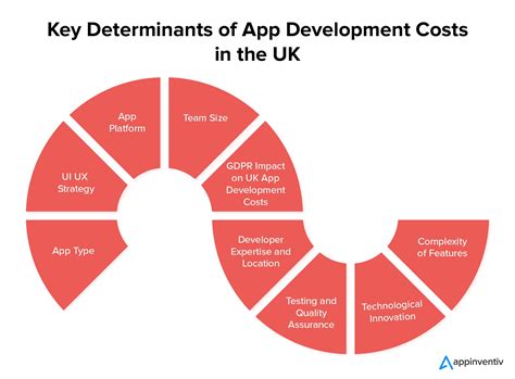 how much does it cost to build an app uk