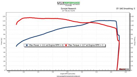 Dyno Graph – Pure Performance Motorcycles