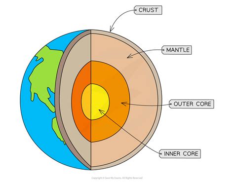 earths structure gcse chemistry revision notes