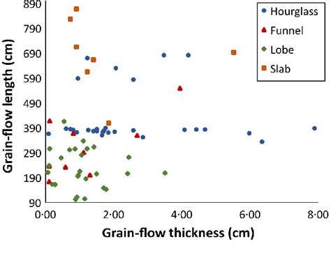 relationship  grain flow thickness  grain flow length