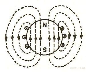 magnetic flux definition  properties circuit globe