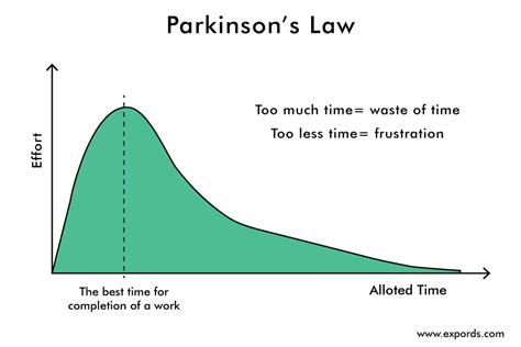 parkinsons law examples