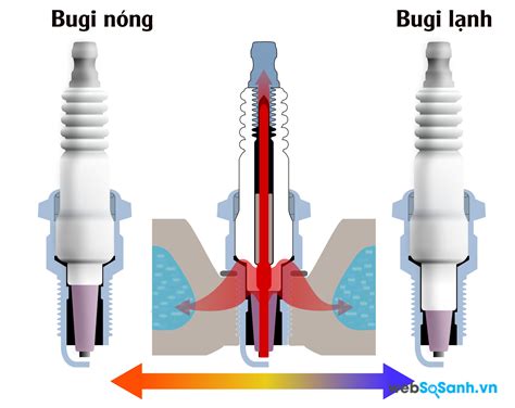 Bugi xe máy loại nào tốt? | websosanh.vn