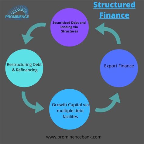structured finance products lease bank instruments structured