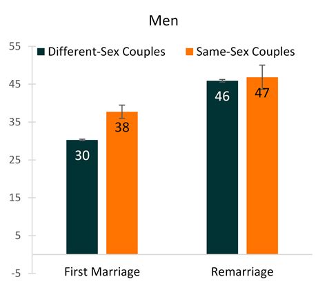 Recent (2019) Marriages to Same-Sex and Different-Sex Couples: Marital
