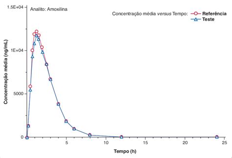 Em Quanto Tempo A Amoxicilina Faz Efeito - Curva média da concentração plasmática versus tempo do Amoxicilina, de ...