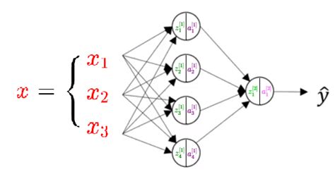 general fully connected neural networks  mathematical