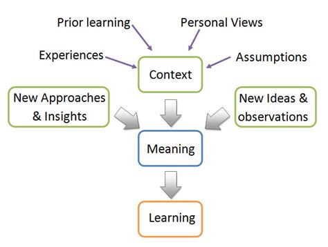 learning effectively  business courses