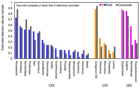experimental comparison  composite  grab sampling  stream