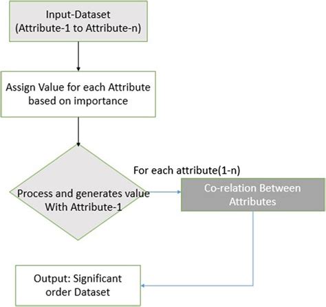 flow chart  attribute selection  scientific diagram