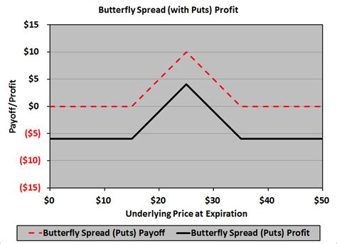 butterfly spread financial exam