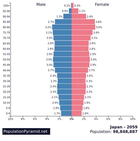 population  japan  populationpyramidnet