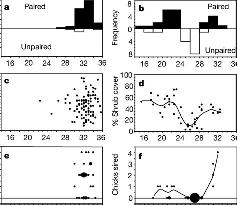social  genetic consequences  plumage variation  males left