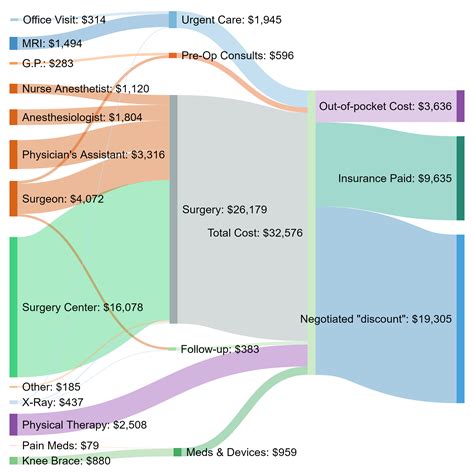 Cost of my husband's ACL surgery [OC] : r/dataisbeautiful