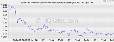Курс румынского лея к злотому на сегодня. Конвертер валют румынские леи ...