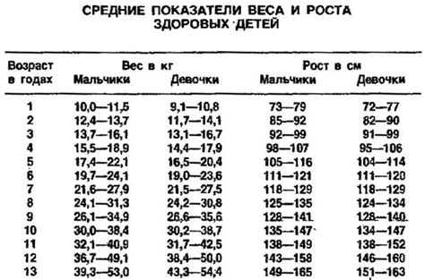 Сколько норма роста для подростка 13 лет?