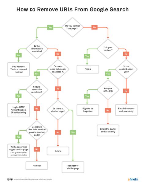 how to remove a google site