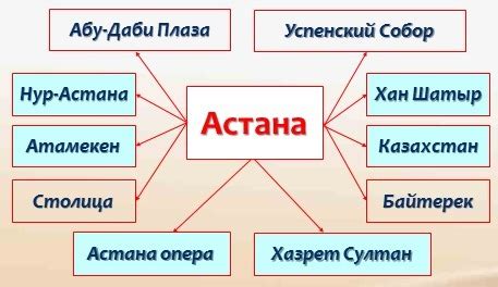 Что такое кластер??? Составьте кластер на тему "Астана". Помогите ...
