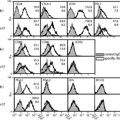 Expression of members of the TNF and TNFR family of molecules on Th1 ...