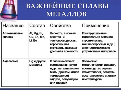 Сплавы металлов - Презентации по химии