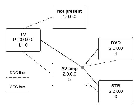 hdmi cec bus kwikwai hdmi cec