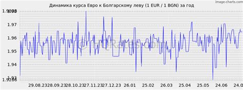 Курс евро к леву на сегодня. Конвертер валют евро в левы