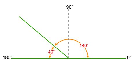 supplementary  complimentary   sum    degree