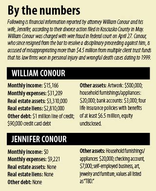 Conour court filings reveal lavish lifestyle - The Indiana Lawyer
