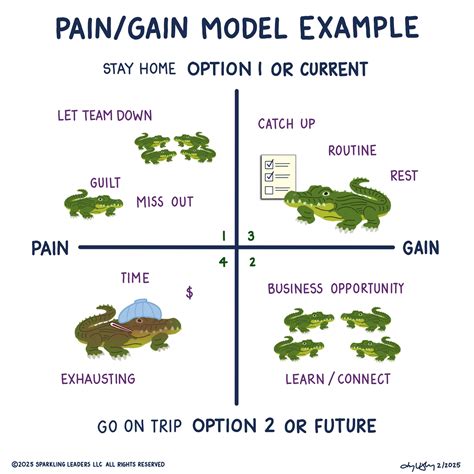 Struggling With A Decision, Try The Pain Gain Model — Sparkling Leaders