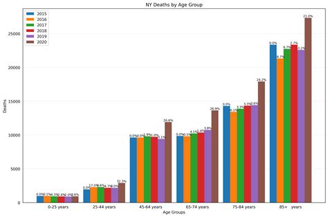 NY-deaths-by-age-group - Austin G. Walters