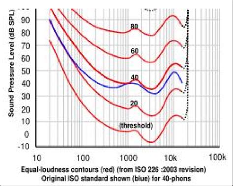 2: Revision of ISO Equal Loudness Contour Line Standard (Original ISO ...