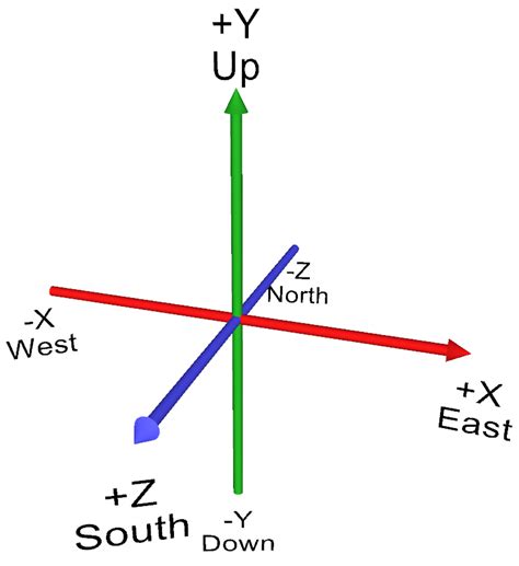 coordinate axis meddic