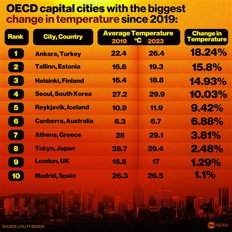 These major cities have experienced the highest temperature increases