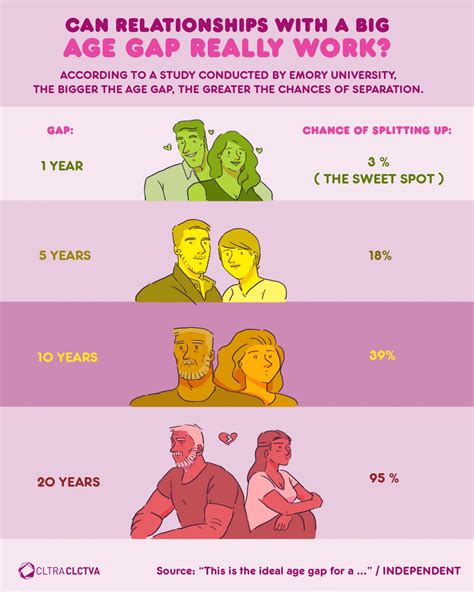 Inicio CC+ | Age gap, Love anniversary quotes, Relationship