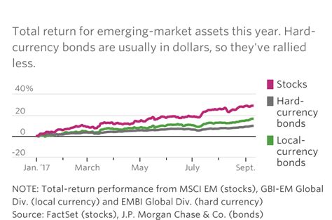 Emerging Markets Are Rallying, and It’s Mostly About the Dollar - WSJ