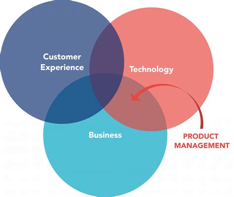 Importance Of Product Management | KAIZEN™ Article