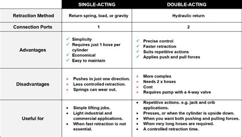 single acting  double acting hydraulic cylinders enerpac blog