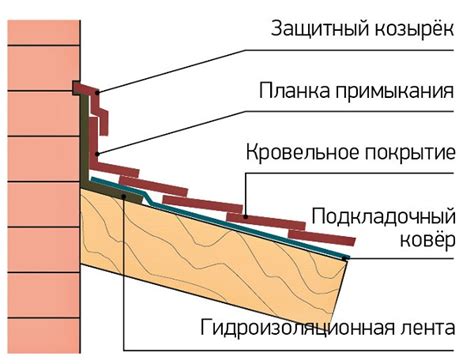 примыкание кровли к кирпичной стене