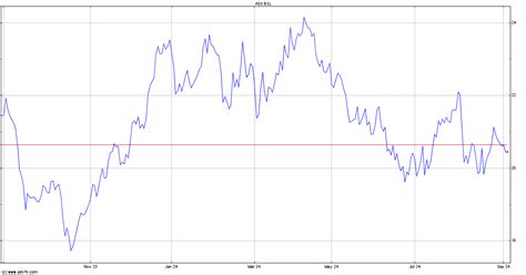 bluescope steel share price bsl stock quote charts trade history