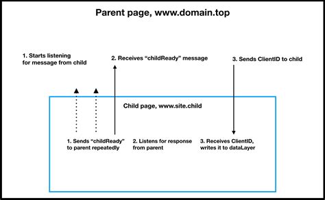 Cookieless Tracking For Cross-site Iframes | Simo Ahava's blog