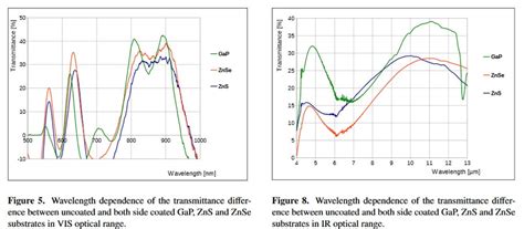 Anti-reflective Coating: Guide to Solve Glare Problem on your Product - Wee Tect