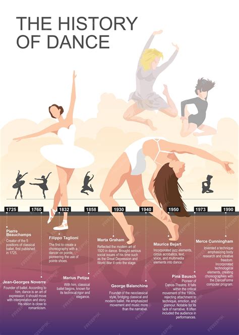Premium Vector | Infographic describing the history of dance in a