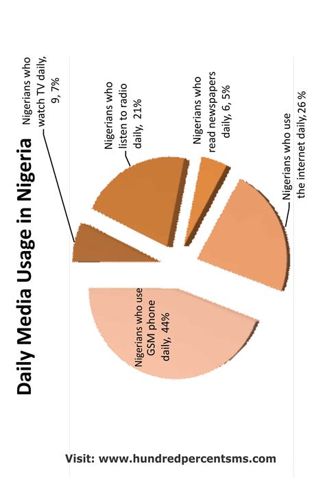Election Winning Text Message Service - Politics - Nigeria