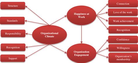 Research Conceptual Framework | Download Scientific Diagram