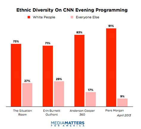 report diversity  evening cable news   charts media matters