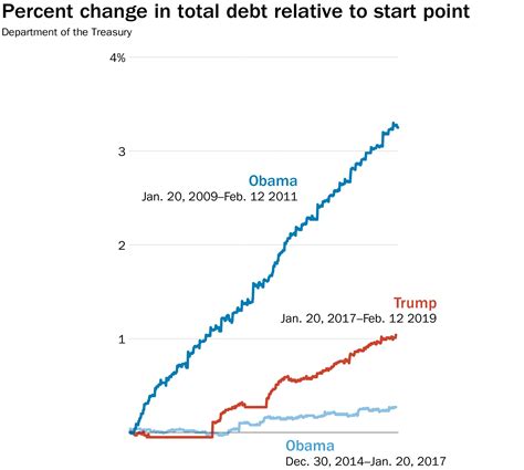 Why aren't Americans complaining about the National Debt?