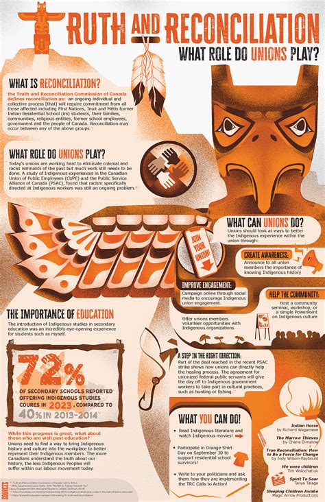 Truth and Reconciliation Infographic on Behance