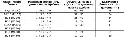 Бетон М350 класс В25: технические характеристики, состав, цена за куб