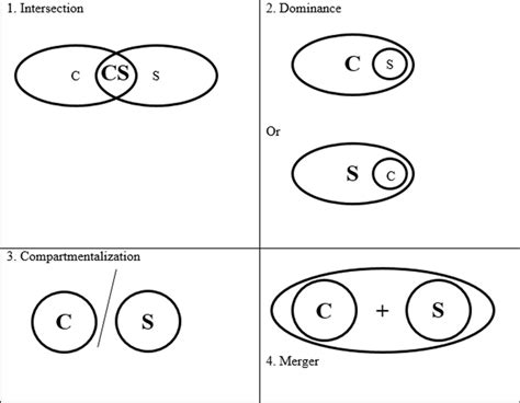 Social identity formation: potential identity forms in light of ...