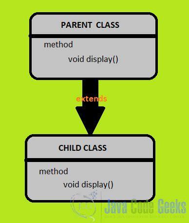 @Override Java Annotation Example - Java Code Geeks